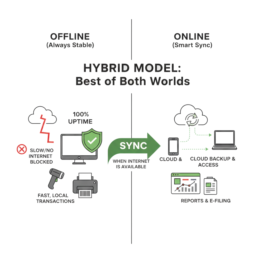 Hybrid billing model with cloud sync